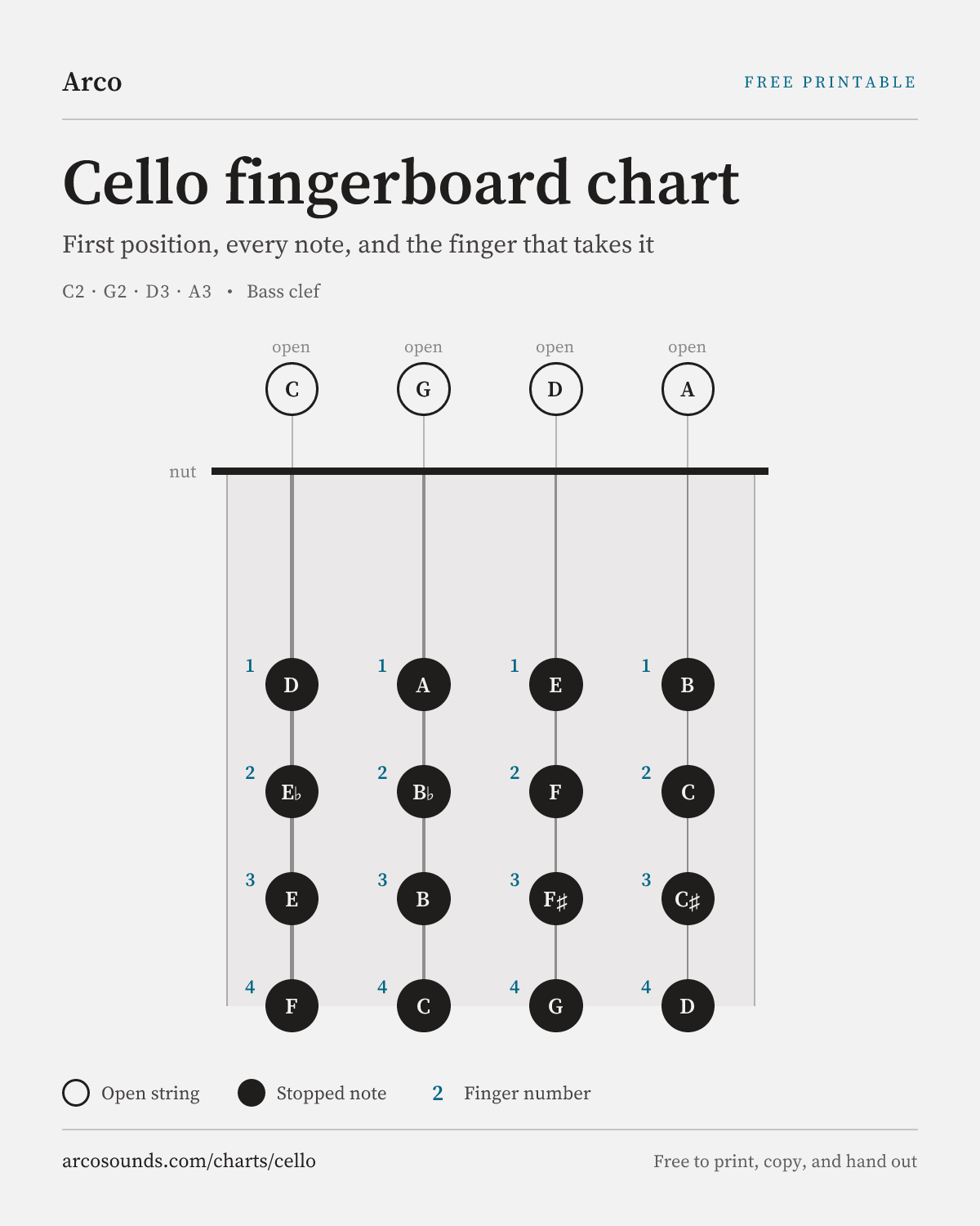 Cello fingerboard chart showing first position on all 4 strings, with every note name and the finger that plays it. C string: C, D, E♭, E, F. G string: G, A, B♭, B, C. D string: D, E, F, F♯, G. A string: A, B, C, C♯, D.
