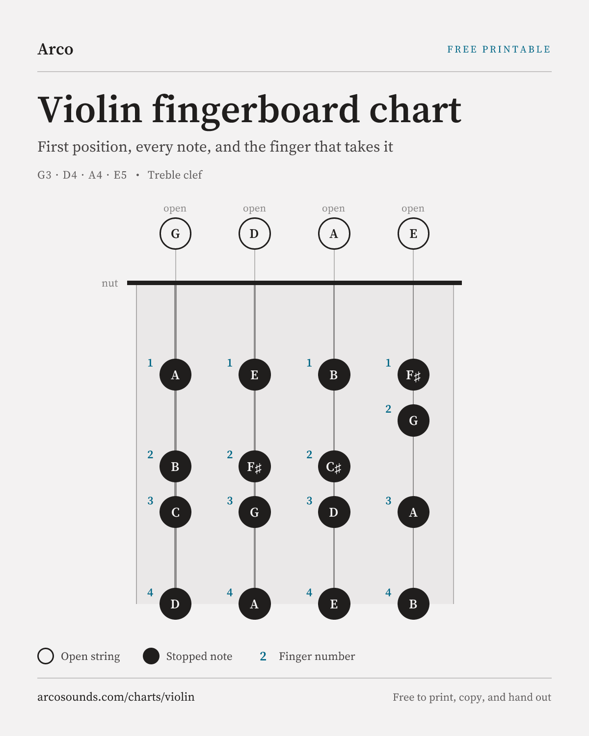 Violin fingerboard chart showing first position on all 4 strings, with every note name and the finger that plays it. G string: G, A, B, C, D. D string: D, E, F♯, G, A. A string: A, B, C♯, D, E. E string: E, F♯, G, A, B.